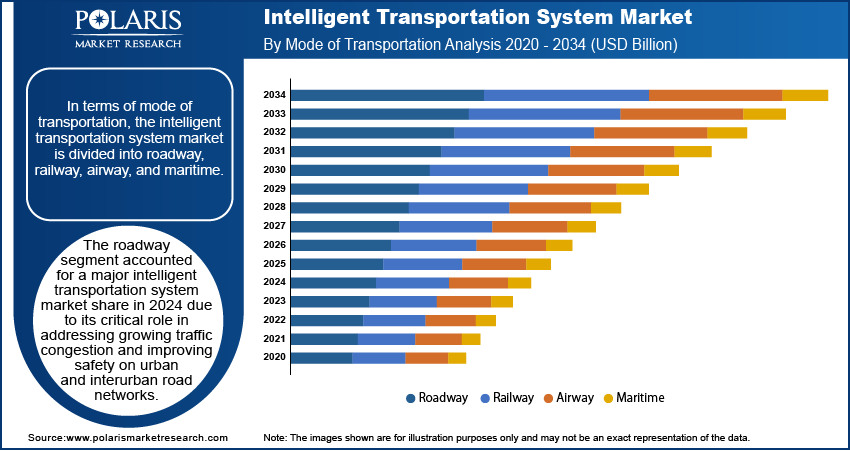 Intelligent Transportation System Market Size